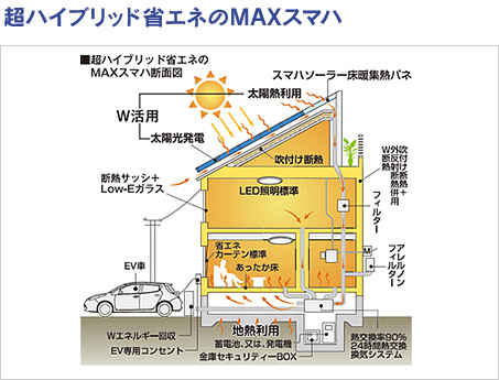 超ハイブリッド省エネのMAXスマハ