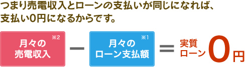 つまり売電収入とローンの支払が同じになれば、支払い0円になるからです。